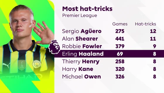Premier league hat tricks discount