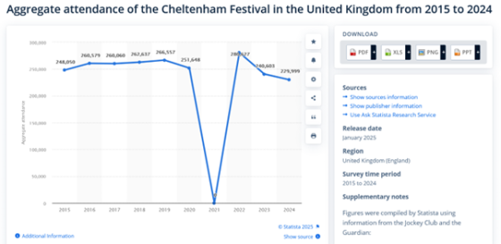 Cheltenham Festival attendance stats