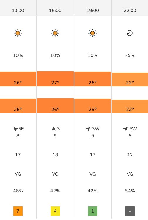 Weather on Saturday