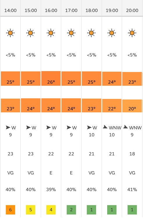 Royal Ascot Weather Tuesday