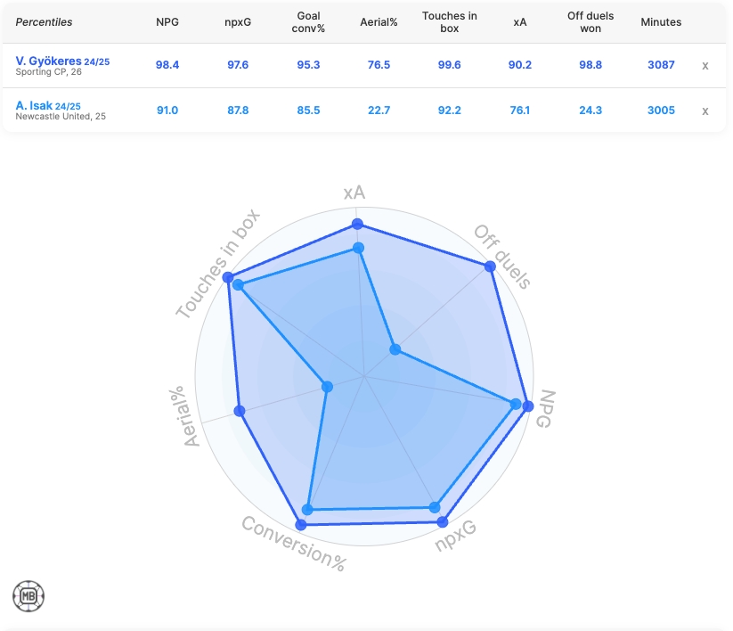 Viktor Gyokeres Stats vs Alexander Isak