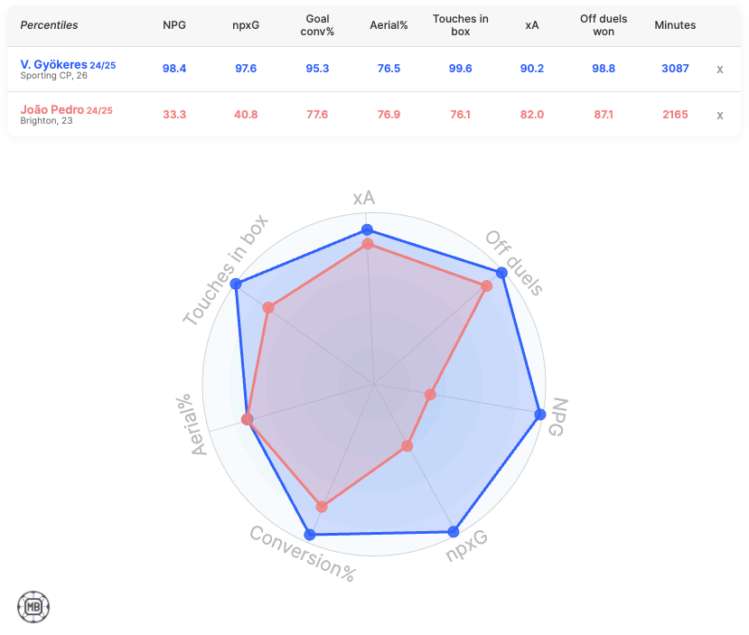 Viktor Gyokeres Stats vs Joao Pedro