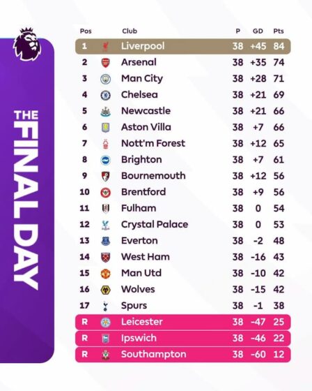 Premier League Table 2024/25