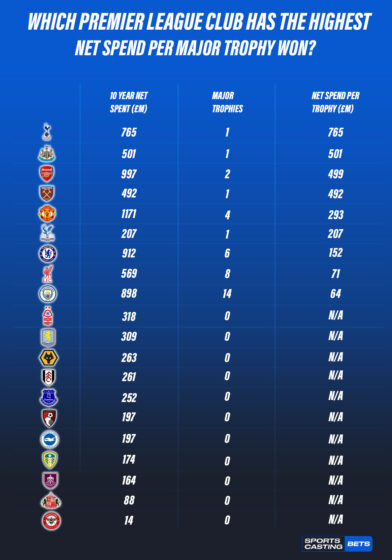 Premier League Net Spend Per Major Trophy