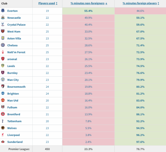 Premier League Foreign minutes table