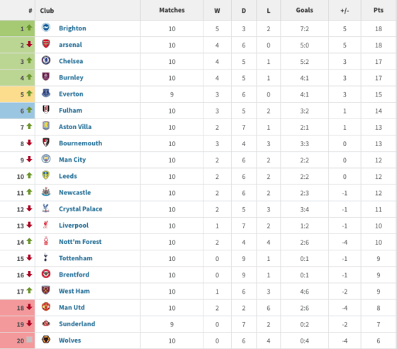 Premier League foreign players english