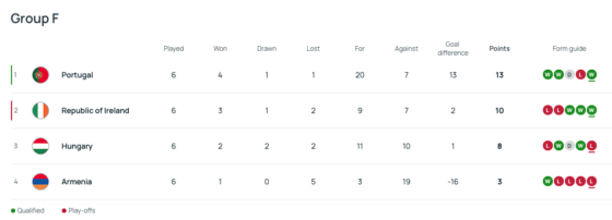 Republic of Ireland wold cup qualifying group