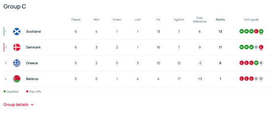 Scotland world cup qualifying group
