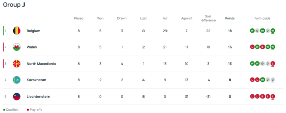 Wales World Cup qualifying Group
