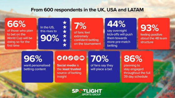 Spotlight World Cup survey results