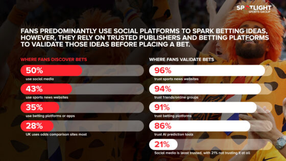 Spotlight World Cup betting Survey