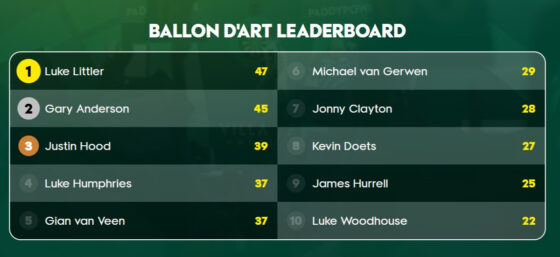 2026 Ballon d'Art Leaderboard