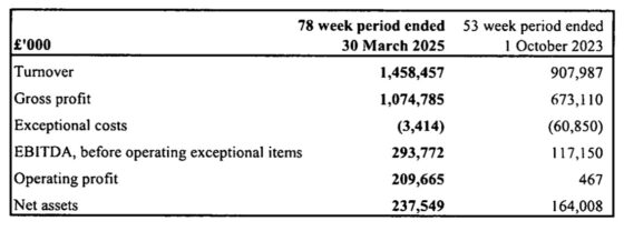 Betfred March 2025 figures