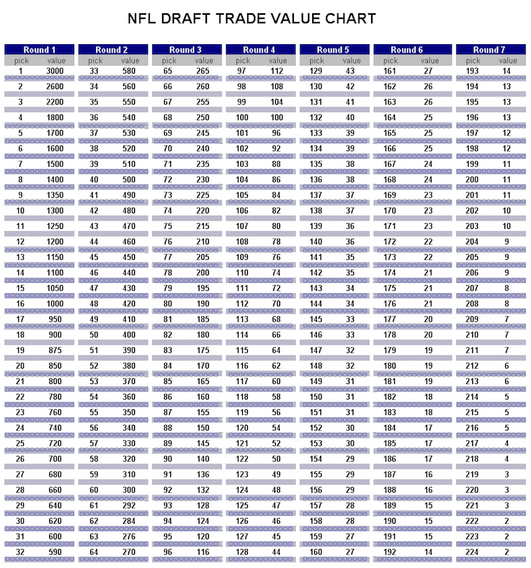 Jimmy Johnson Draft Value Chart