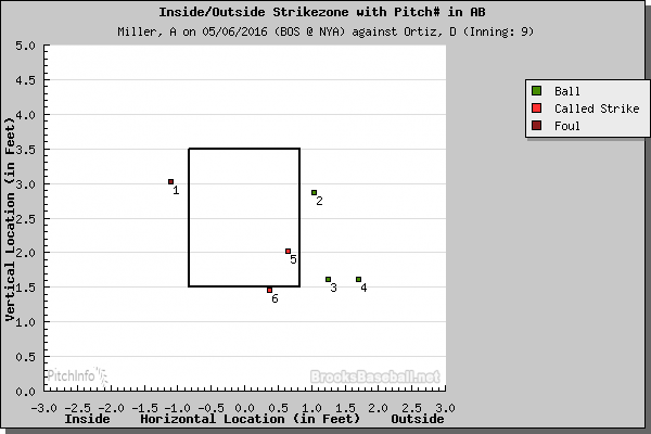 MLB: Did David Ortiz Get Robbed in His Bases-Loaded Strikeout?