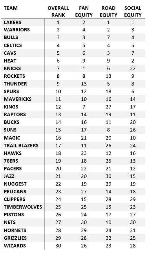 Michael Lewis NBA Fan base study