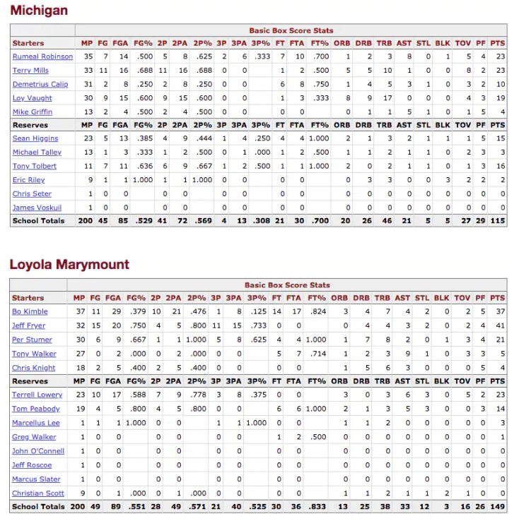 The Highest Scoring Game In Ncaa Tournament History 30 Years Later