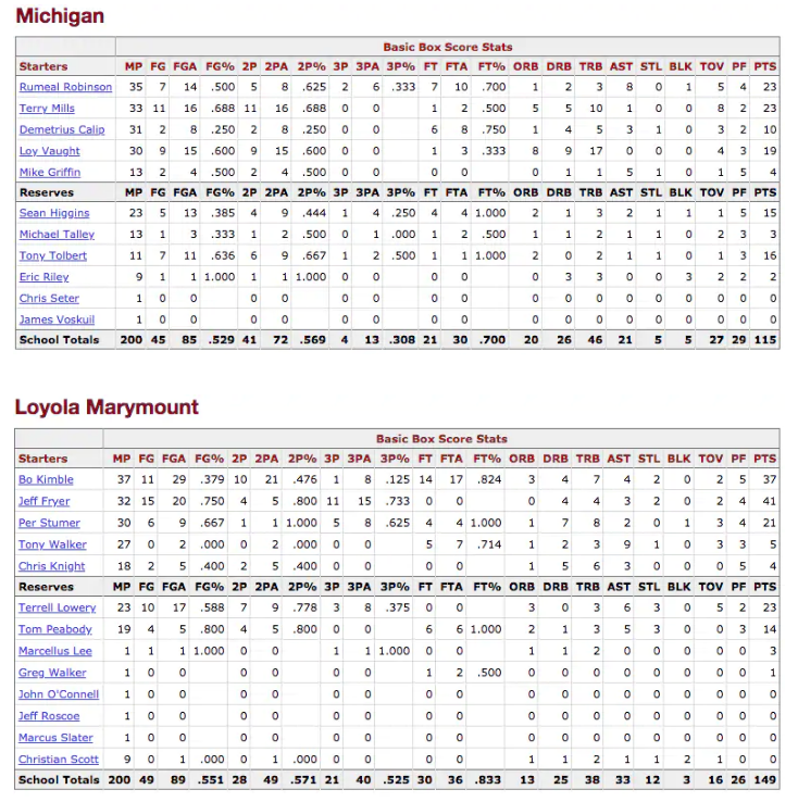 The Highest Scoring Game In NCAA Tournament History 30 Years Later