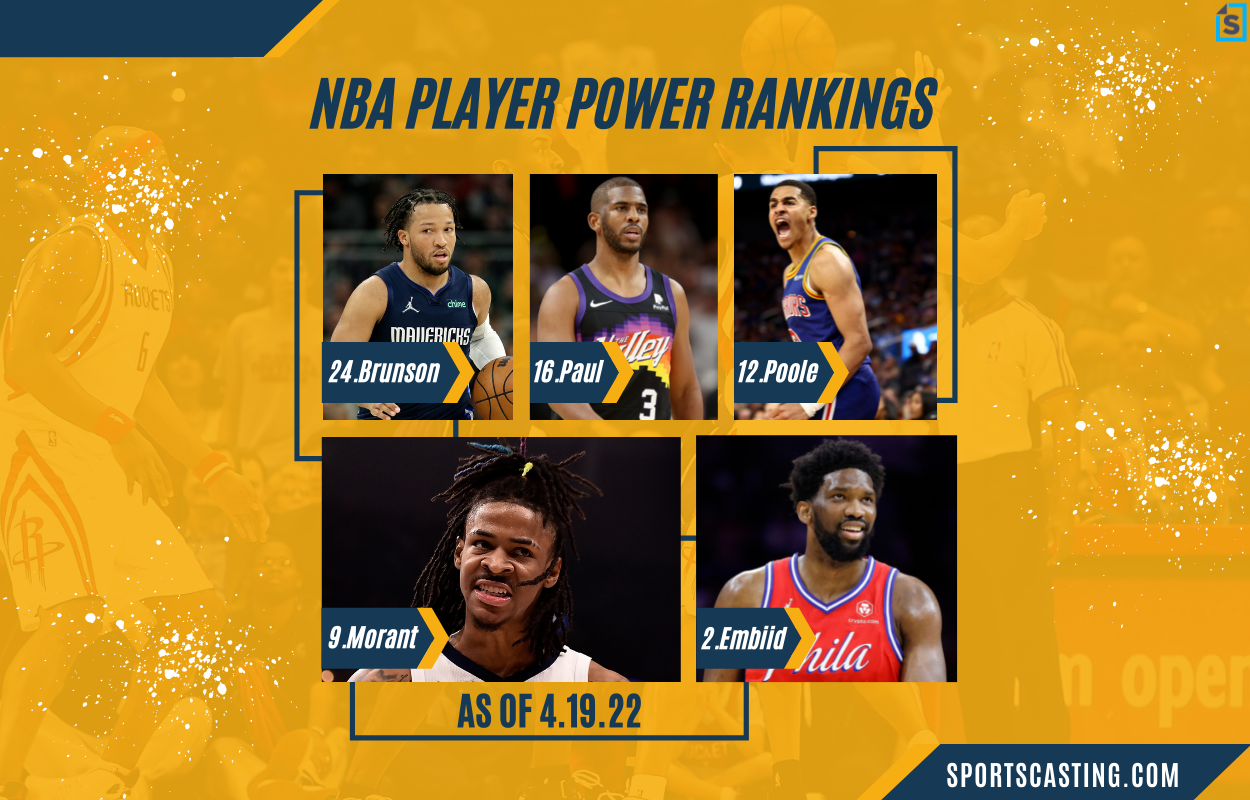 NBA Player Power Rankings, featuring Jalen Brunson, Chris Paul, Jordan Poole, Ja Morant, and Joel Embiid