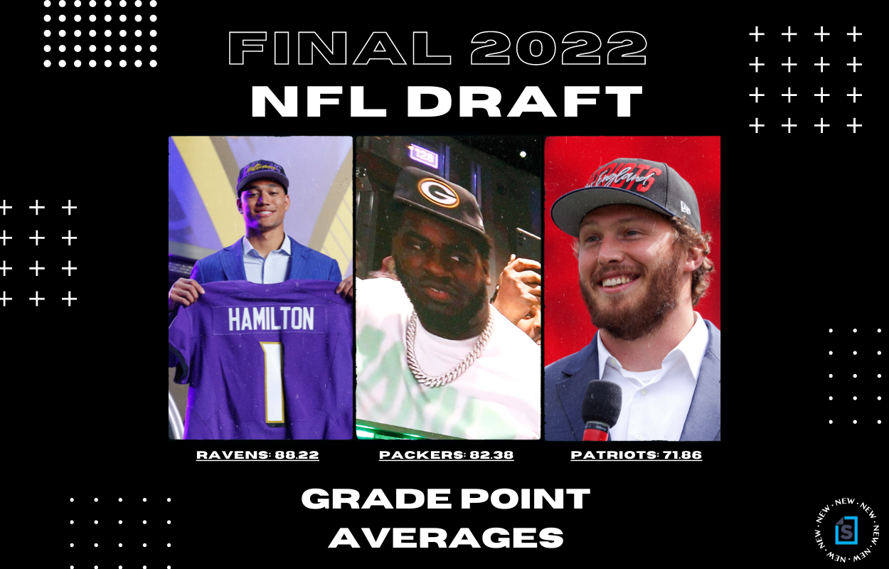 Final NFL draft grade point averages for all 32 teams
