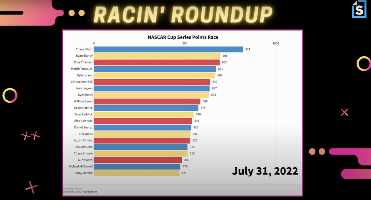 NASCAR Cup Series Points Standings Visualized Heading to Michigan International Speedway