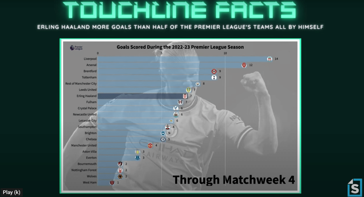 Erling Haaland of Manchester City outscoring Premier League teams.