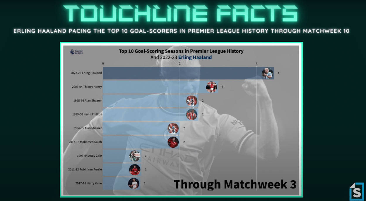 Erling Haaland vs. top Premier League all-time single-season scorers.