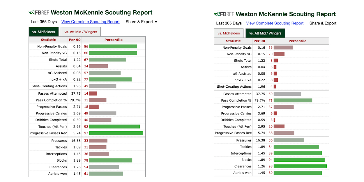 Weston McKennie's stats compared to midfielders (L) and attacking midfielders and wingers (R).