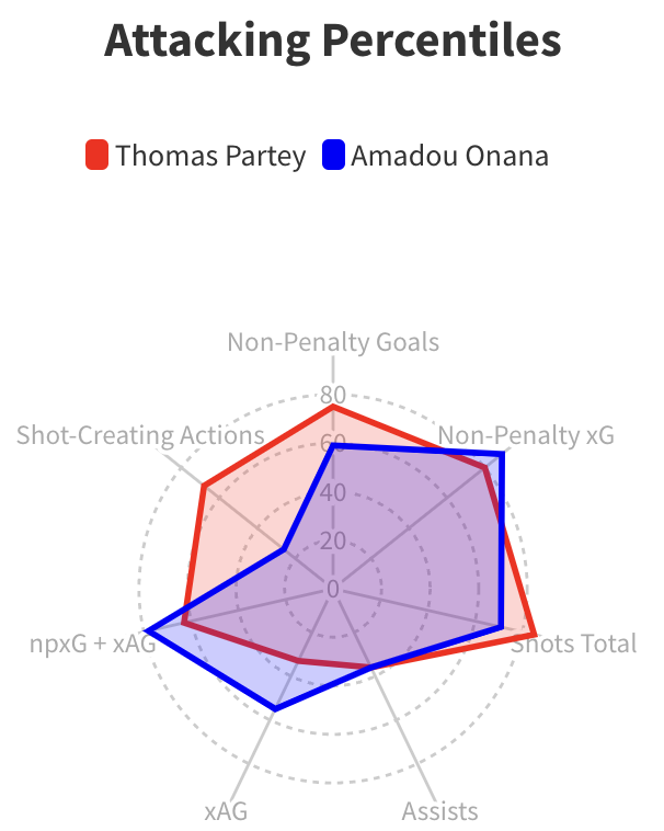 A graphic comparing Thomas Partey and Amadou Onana