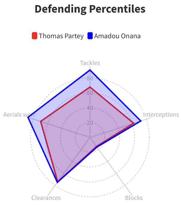 Thomas Partey and Amadou Onana have similar defensive numbers, as show in a data visualization.