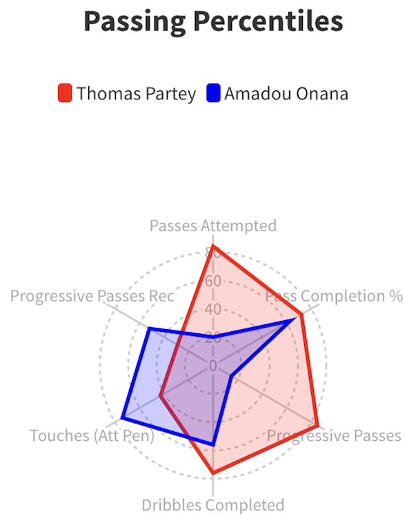 A visualization showing that Thomas Partey is a better passer than Amadou Onana.