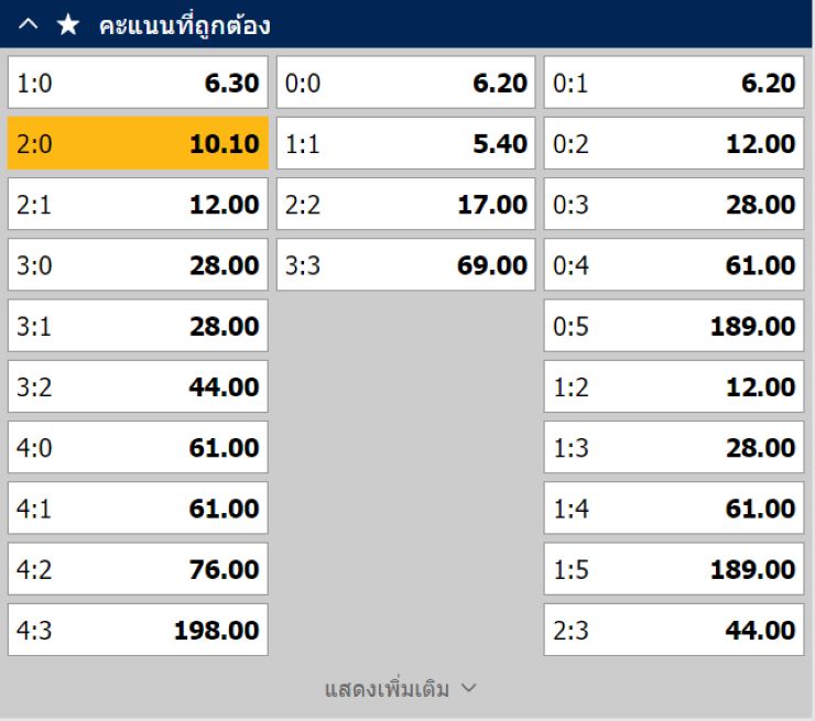 การแทงผลต่าง (Correct Score)