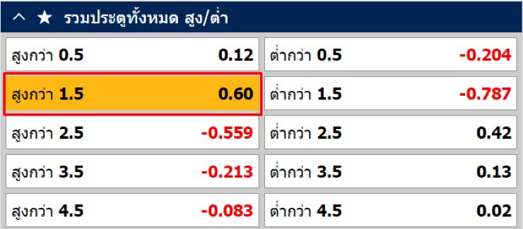 การแทงผลรวม (Total Goals)