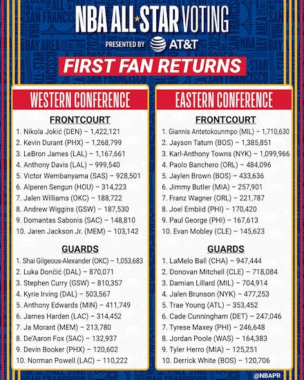 all star voting first returns