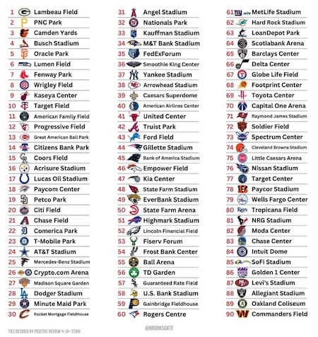 Every NFL, MLB, & NBA Stadium, Ballpark, & Arena Ranked By Average Review Rating