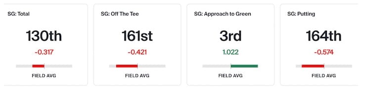 Xander Schauffele Stats 2025
