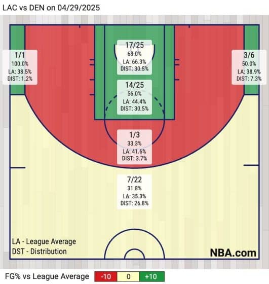 Los Angeles Clippers Game 5 Shot Chart.