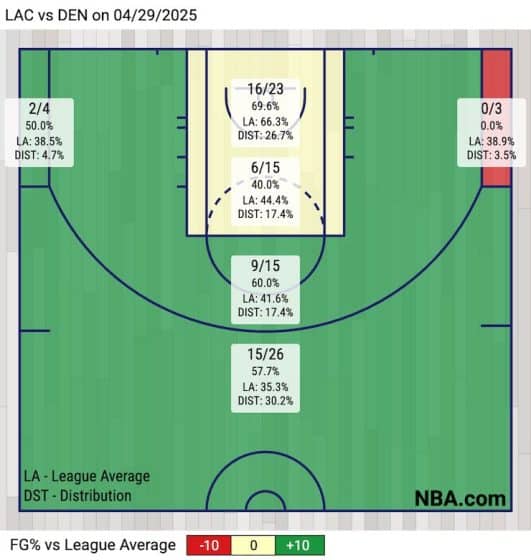 Denver Nuggets Game 5 Shot Chart.