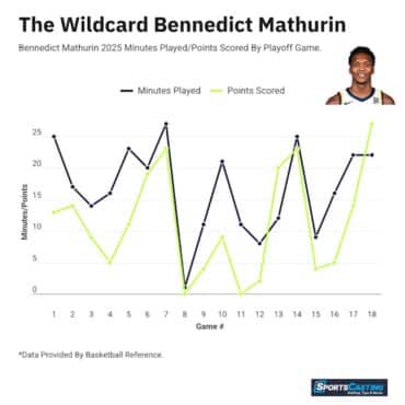 Bennedict Mathurin Wildcard Chart