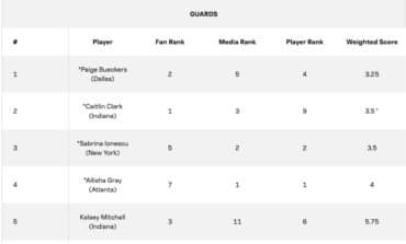 WNBA Chart of players.