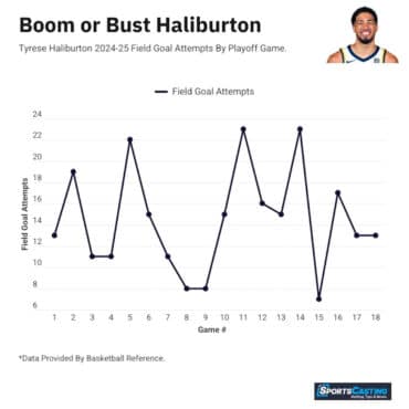 Tyrese Haliburton Field Goal Attempts By Playoff Game.