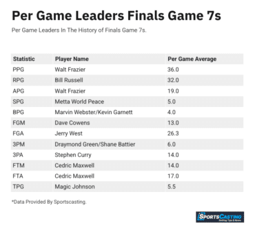 Finals Game 7 Per Game Record Holders.