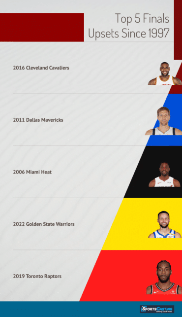 Top 5 Finals Upsets Since 1997.