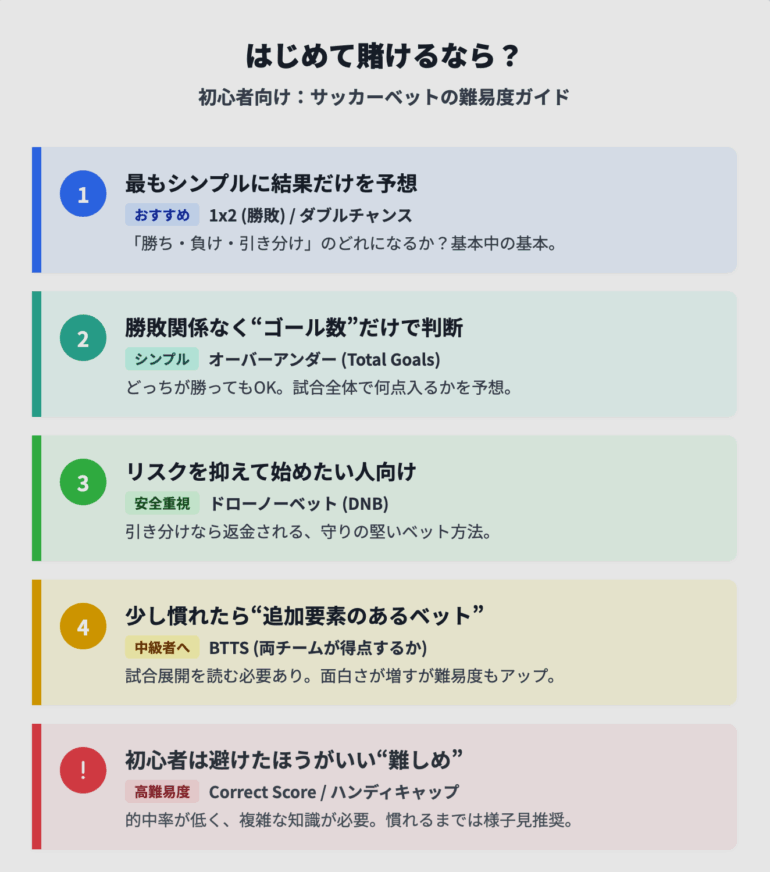 サッカー賭けのマーケットごとの難易度