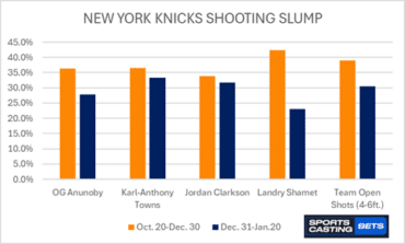 Struggling Knicks players